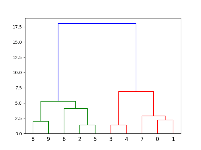 Machine Learning