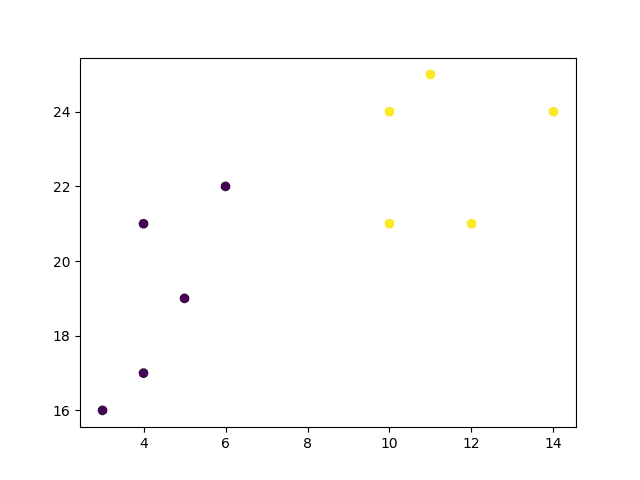 Machine Learning