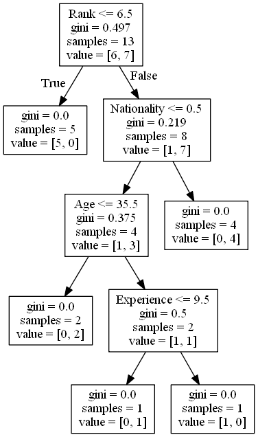 Machine Learning