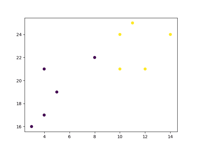 Machine Learning