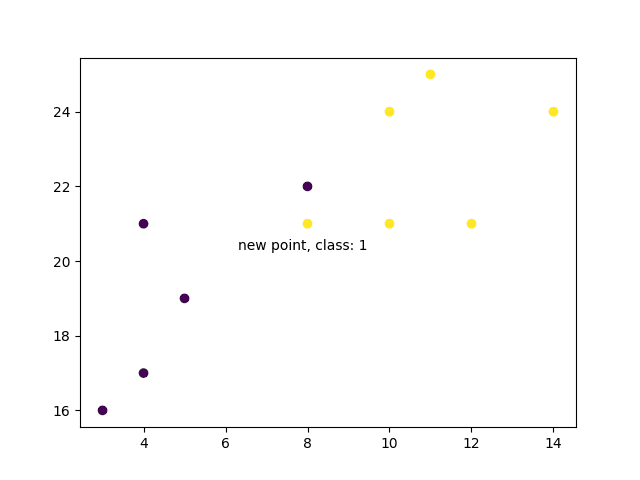 Machine Learning