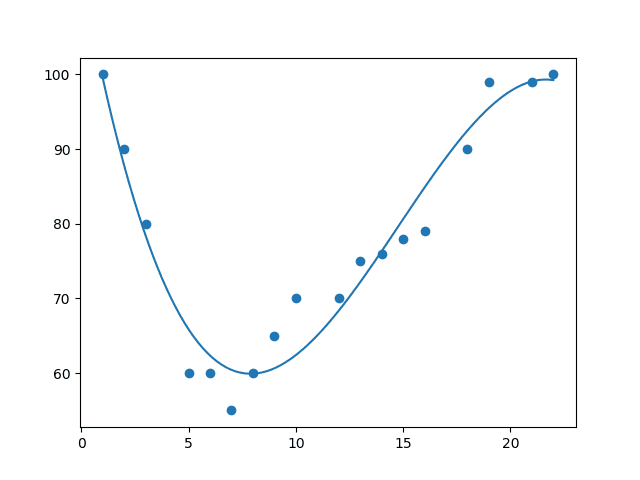 Machine Learning