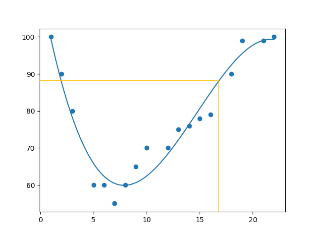 Machine Learning