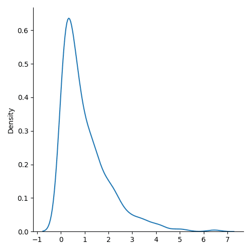 exponential distribution
